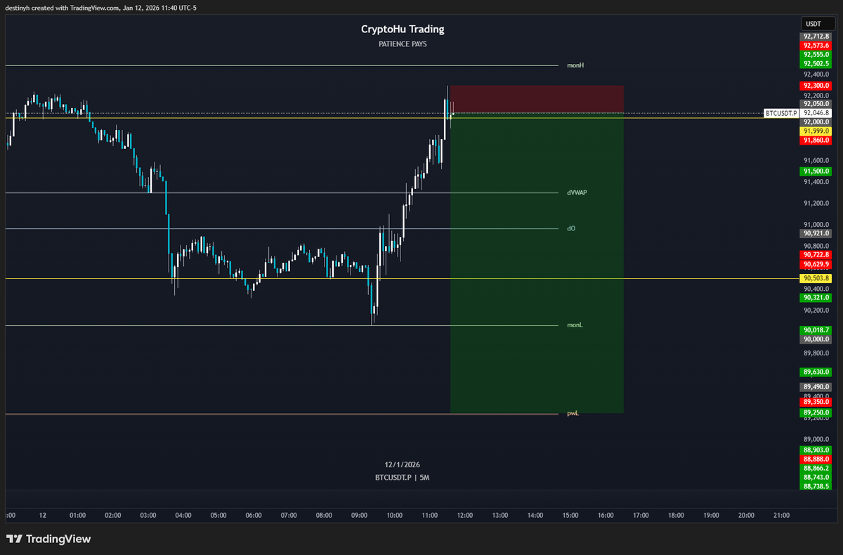 Trade #234 - $BTC Short (11.2R) Entry: 92050 SL: 92300 TP: 89250