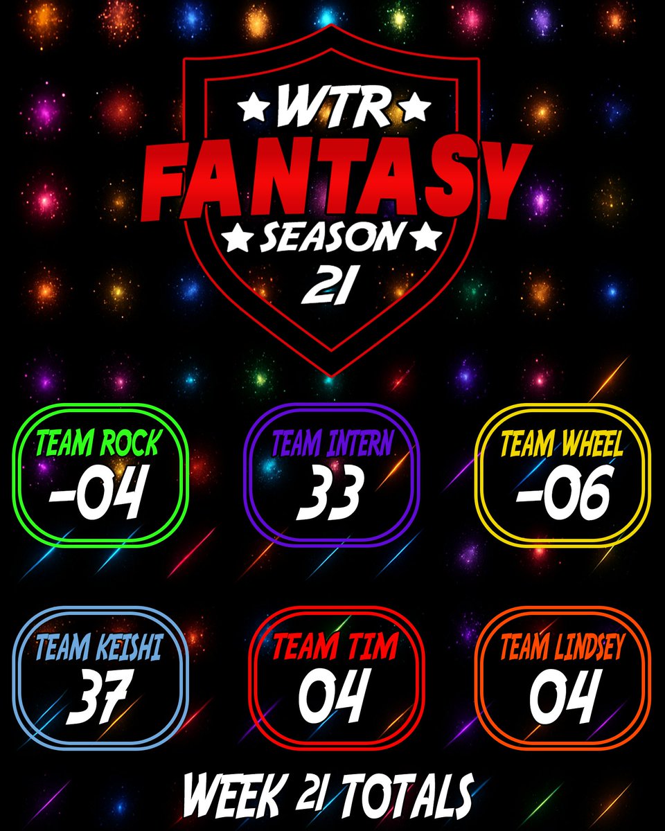wildtalkradio's tweet image. #WTRFantasy Season 21 Final Results!

Congrats to #TeamRock for Winning!

(Hey Thats Me!)

New Season Draft is this WEDNESDAY LIVE at 10pm ET!

@FlamesForums @Kanekittens @Kiledriver @LinsWard @TheWtrWheel