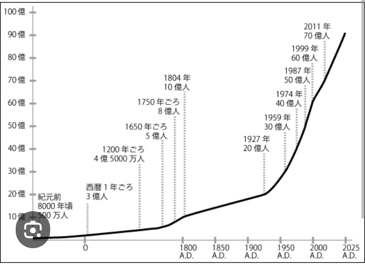 ONEPIECEの覇王色は100万人に1人。現実の産業革命以前の1650年頃の時代水準をサンプルに、人口5億人として、覇王色は500人。ただ、ONEPIECEは大きな大陸の無い島の世界なので、10分の1としても50人。

50人くらいは覇王色居そうだな。 
