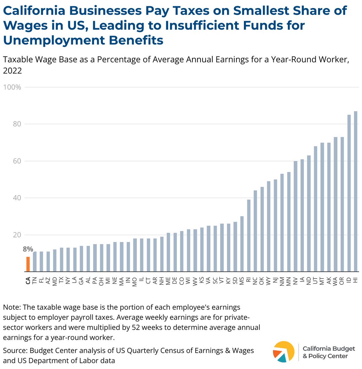 California Budget & Policy Center tweet media