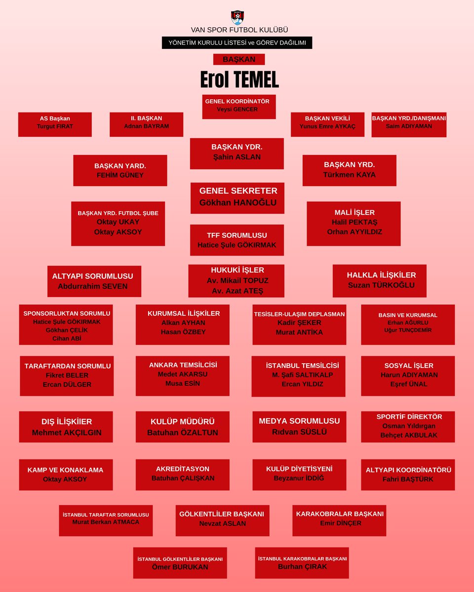 Dün gerçekleştirdiğimiz genel kurulun ardından yönetim kurulumuzun görev dağılımı tamamlanmıştır. 
Kulübümüz, yeni dönemde de kurumsal ilkeler, şeffaflık ve sürdürülebilirlik anlayışıyla faaliyetlerini sürdürecektir.

#Vanspor