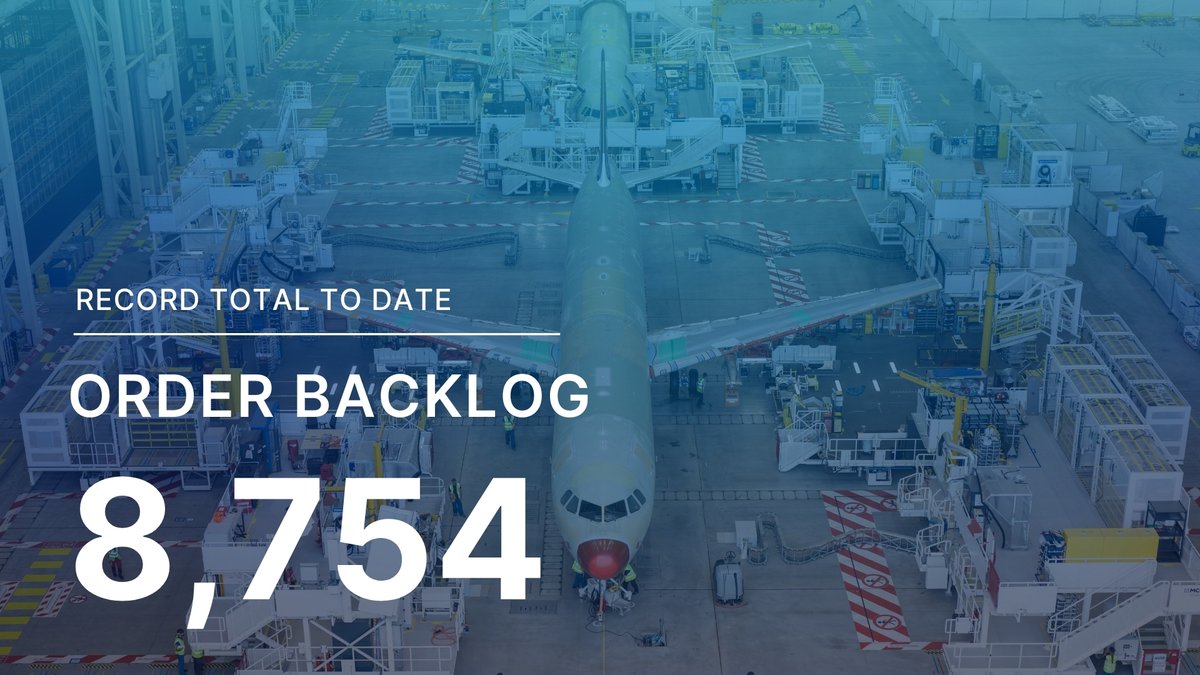 Airbus's tweet photo. In 2025 we delivered 793 aircraft achieving a 4% YOY increase and registered 1,000 orders. ✈️ 
Our order backlog reached a record total of 8,754 including the highest widebody backlog and the #A350F having its best-selling year so far. 
➡️ https://t.co/rnNgz1yt5J https://t.co/01SAMwLJfm