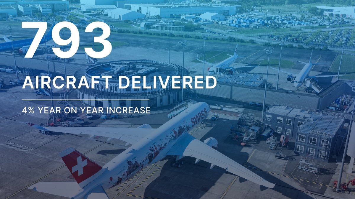 Airbus's tweet photo. In 2025 we delivered 793 aircraft achieving a 4% YOY increase and registered 1,000 orders. ✈️ 
Our order backlog reached a record total of 8,754 including the highest widebody backlog and the #A350F having its best-selling year so far. 
➡️ https://t.co/rnNgz1yt5J https://t.co/01SAMwLJfm