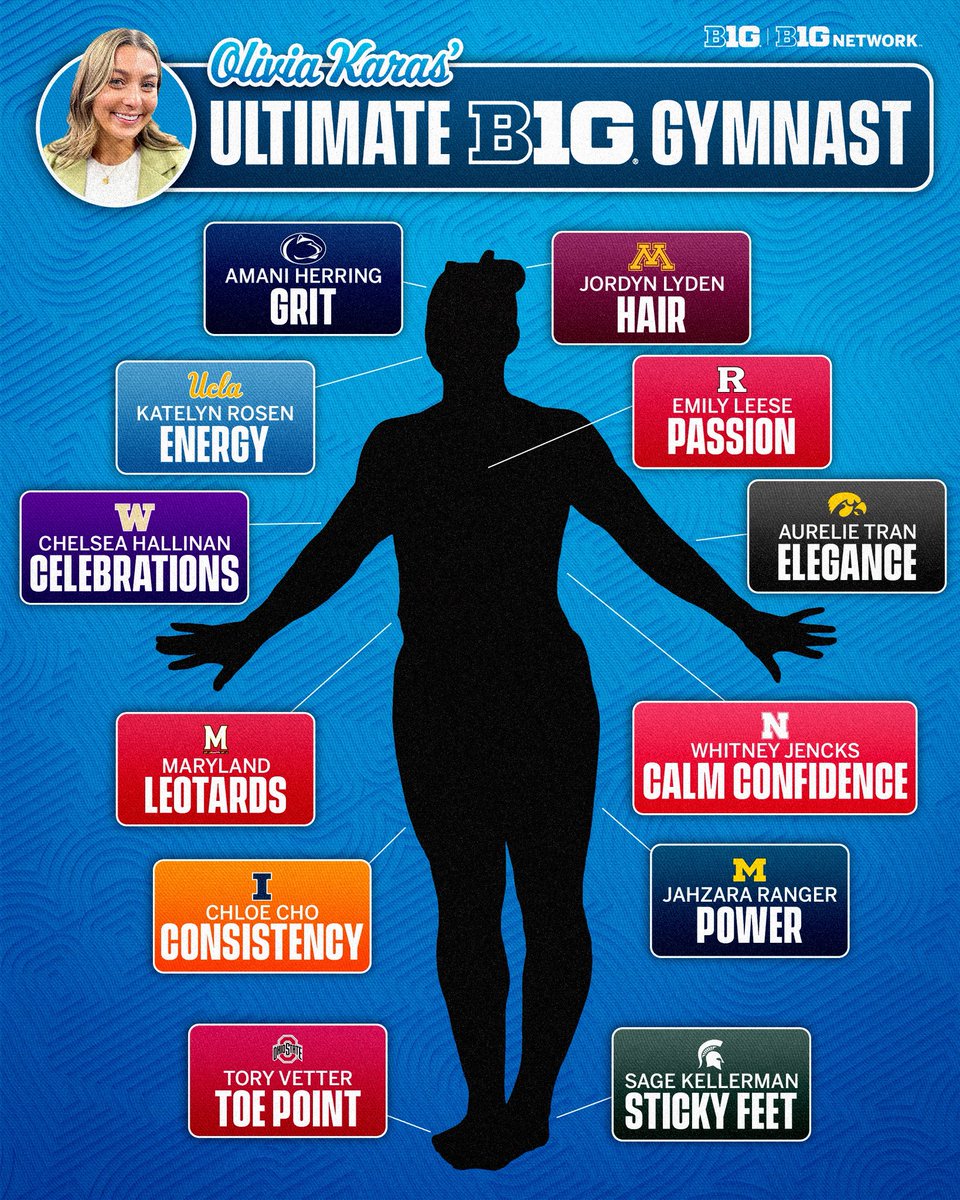 B1GGymnastics's tweet image. 🤩 @olivia_karas built her ultimate B1G gymnast🤸‍♀️ Who are you adding to the lineup? 👀