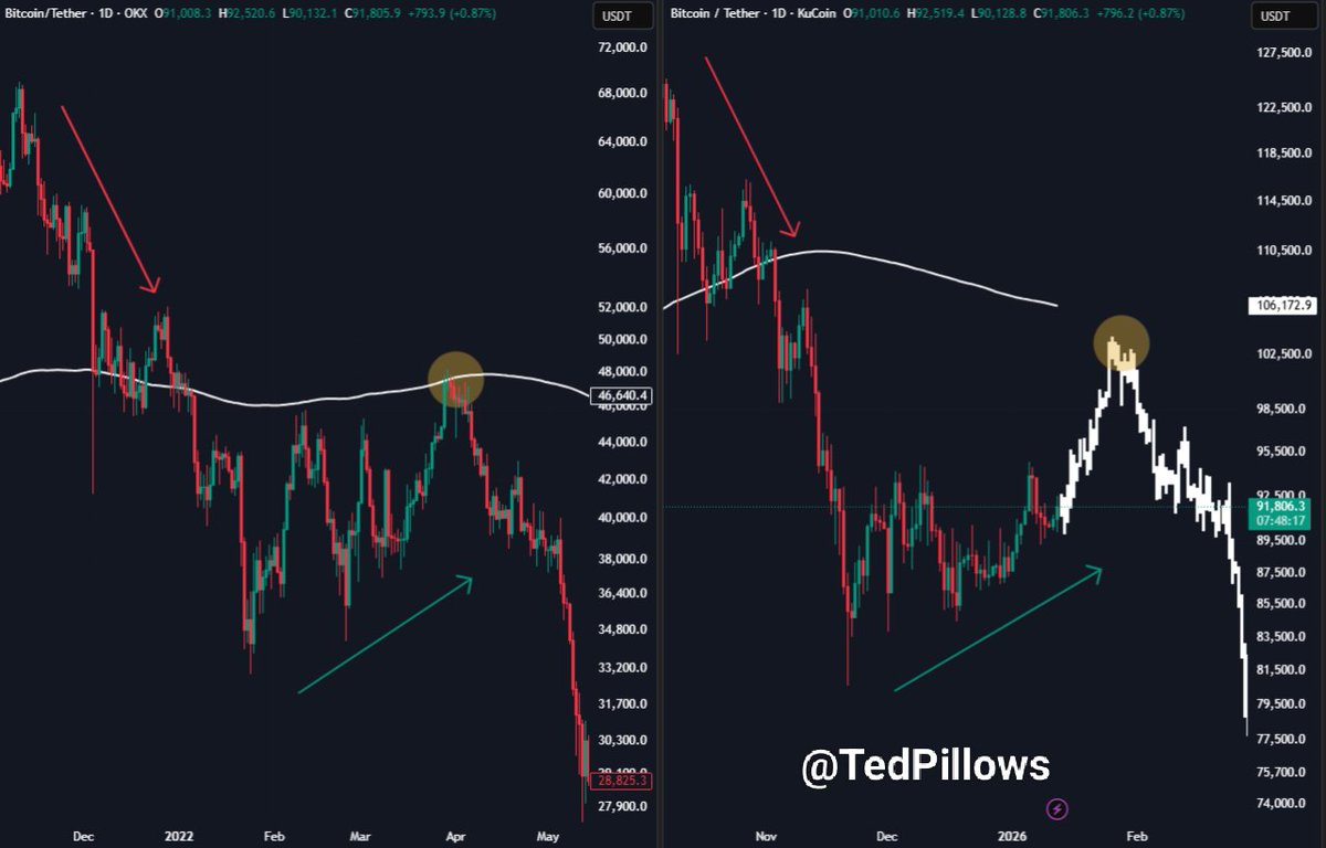 TedPillows's tweet image. The plan for $BTC remains unchanged.