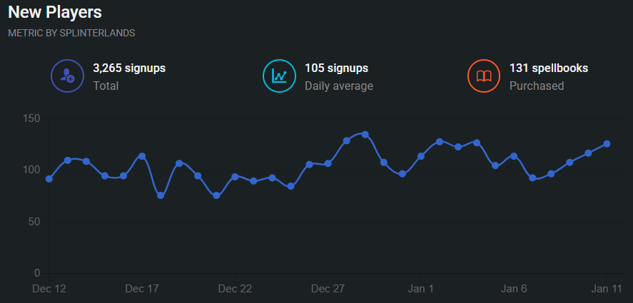 105 new players a day. ⚔️

Ownership is the future of gaming.

Splinterlands