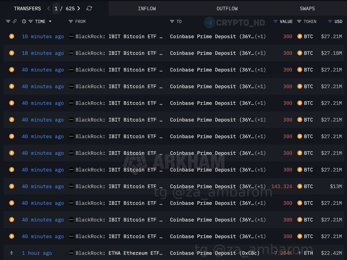 Abuzzza's tweet photo. 👇 #BlackRock  just moved more funds to #Coinbase  Prime

• 3,743 $BTC (~$339M)
• 7,204 $ETH (~$22.4M)
Wallet: https://t.co/ON5c6xq24r
At the same time, institutions (and retail) keep selling Bitcoin &amp; Ethereum ETFs.
Flows still point out, not in. https://t.co/8JXEF2bZih