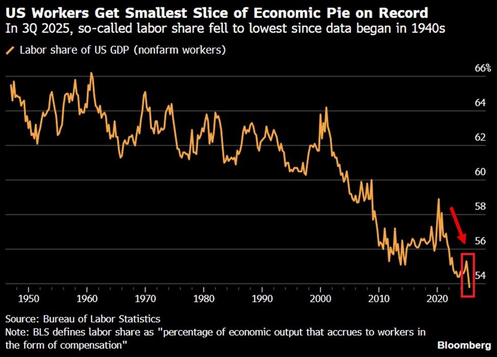 KobeissiLetter's tweet image. US workers are taking home less of what they produce than ever before:

US labor now reflects 53.8% of US GDP, the lowest since data began in 1947.

This metric shows how much of the economic output goes to workers through wages, salaries, bonuses, and benefits.

Since 2001, this…