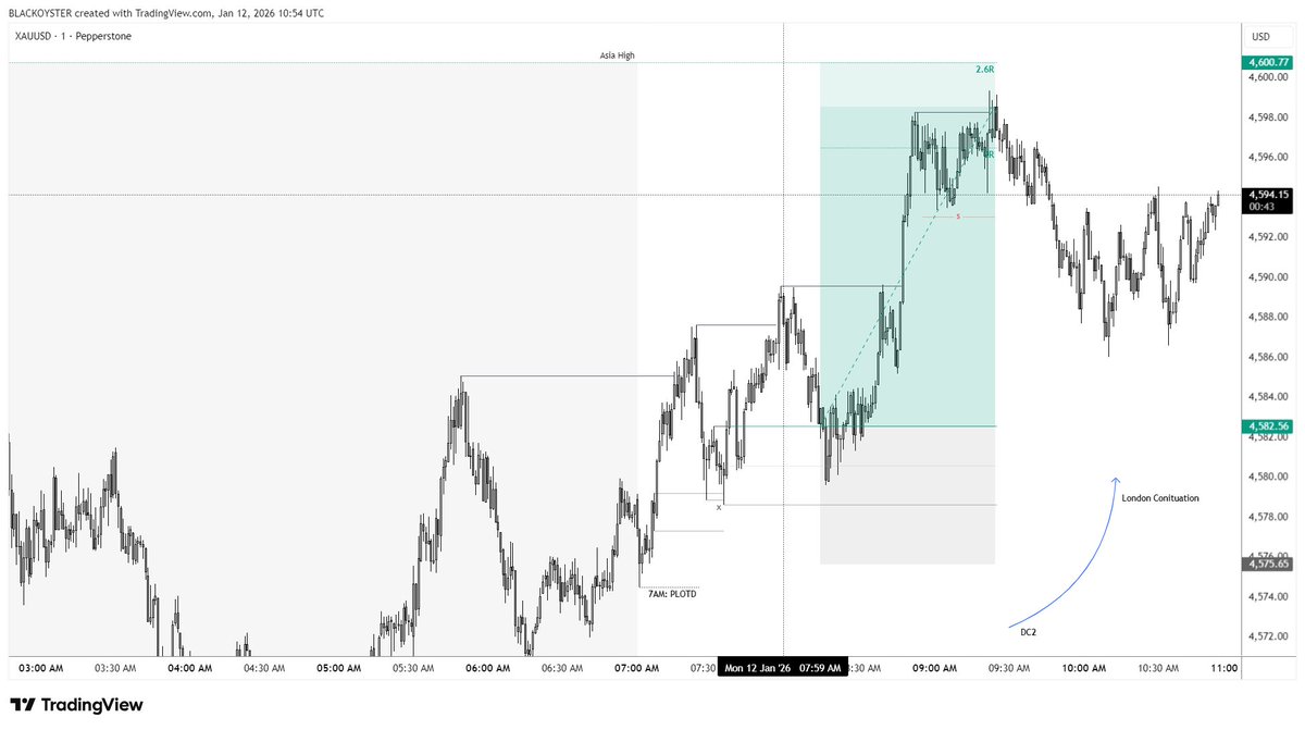 AnalystLS's tweet image. $XAUUSD 12/01/26

Majority secured at +2% ✅ today on Gold during london open.