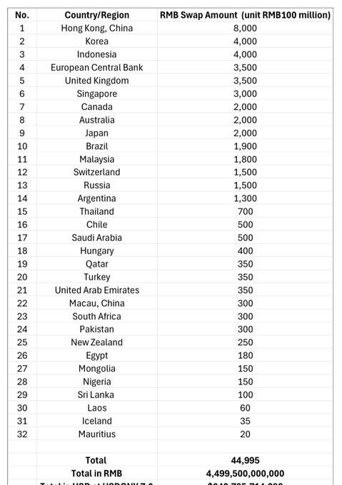 sabarisec's tweet image. “Gold Price Discovery Is Moving East”✅

#GOLD #sabarisec 

China’s 4.5 trillion CNY swap network means gold price discovery is slowly shifting east, and USD prices will eventually follow whatever gold is valued at in Yuan terms.

Not speculation.
Not conspiracy.
Just math +…