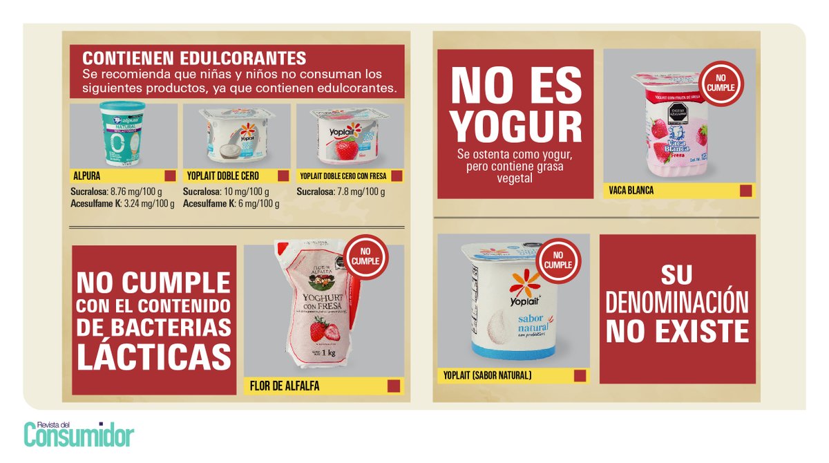 RdelConsumidor's tweet image. ¿Qué hace #yogur al yogur? 👀

Estos son los hallazgos del último #EstudioDeCalidad realizado por el Laboratorio Nacional de Protección al Consumidor. Se analizaron 18 productos de yogur y algunos quedaron debiendo.

Algunas preguntas:

❓ ¿Cuáles no cumplen con los estándares…