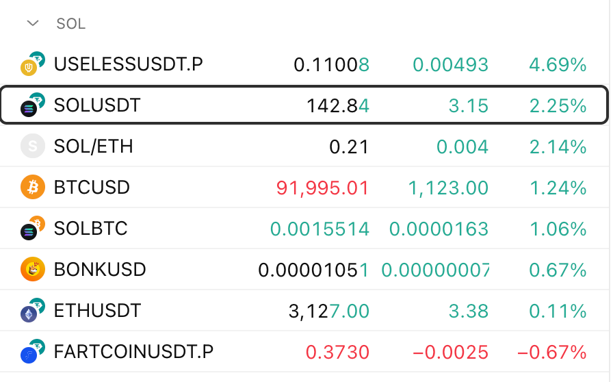theunipcs's tweet photo. $SOL is starting to show a streak of consistent outperformance vs $BTC and $ETH

this is notable IMO

historically, SOL outperforming in this way has been bullish for Solana memecoins 

my top picks:

- $USELESS
- $BONK
- $FARTCOIN

if we get a major breakout in $BTC and SOL strength is sustained, i think Solana eco memecoins should start putting in some major moves