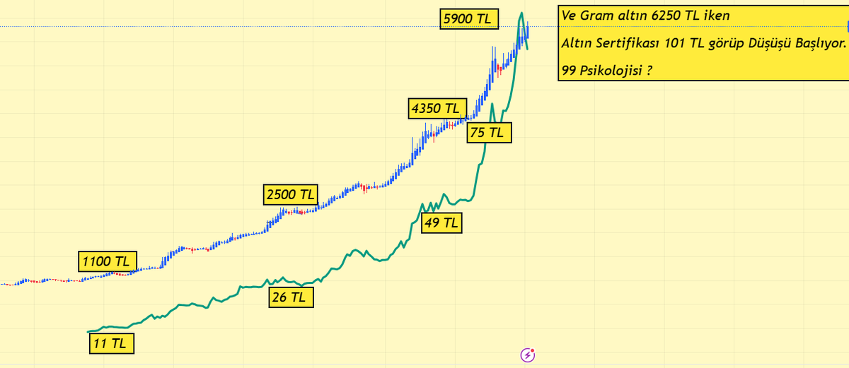 HakanDamaci's tweet photo. Kitaplarda Yazmayan ancak damacana üyelerinin bildiği bir 99 psikolojik sınırı vardı... 

Grafikte sertifikanın ilk çıktığı günden günümüze kadar gelirken oluşturduğu fiyat makasını göreceksiniz. 

Altın Grafik Profesörü değilim Yanılabilirim
Çarşamba Gününden sonra düzelecektir. https://t.co/2R20SJRiHl