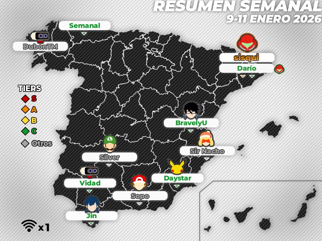 📰 Resumen semanal de torneos (9 - 11 de enero de 2026)
En una semana de puros semanales, Cataluña da la campanada con un enorme torneo regional

✍️ Redactado por: <a href="/juancuestainfo/">TunioSmashContent</a>

🖇️ Más información en: smashbrosspain.com/noticias/resum…

#SmashBros #ResumenSBS