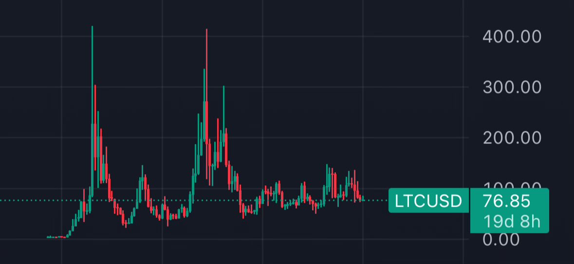 Bought 2m worth of LTC