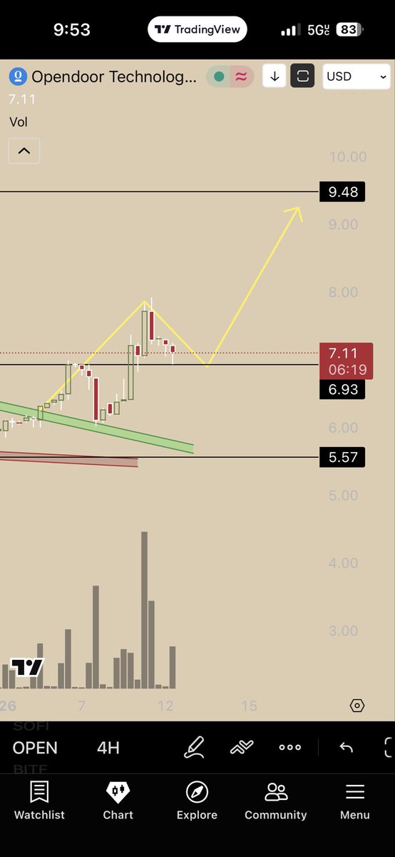 $OPEN 

PREVIOUS RESISTANCE IS NOW SUPPORT 

BEAUTIFUL S/R FLIP 

That $2.5 million call for $9.50 is making sense now