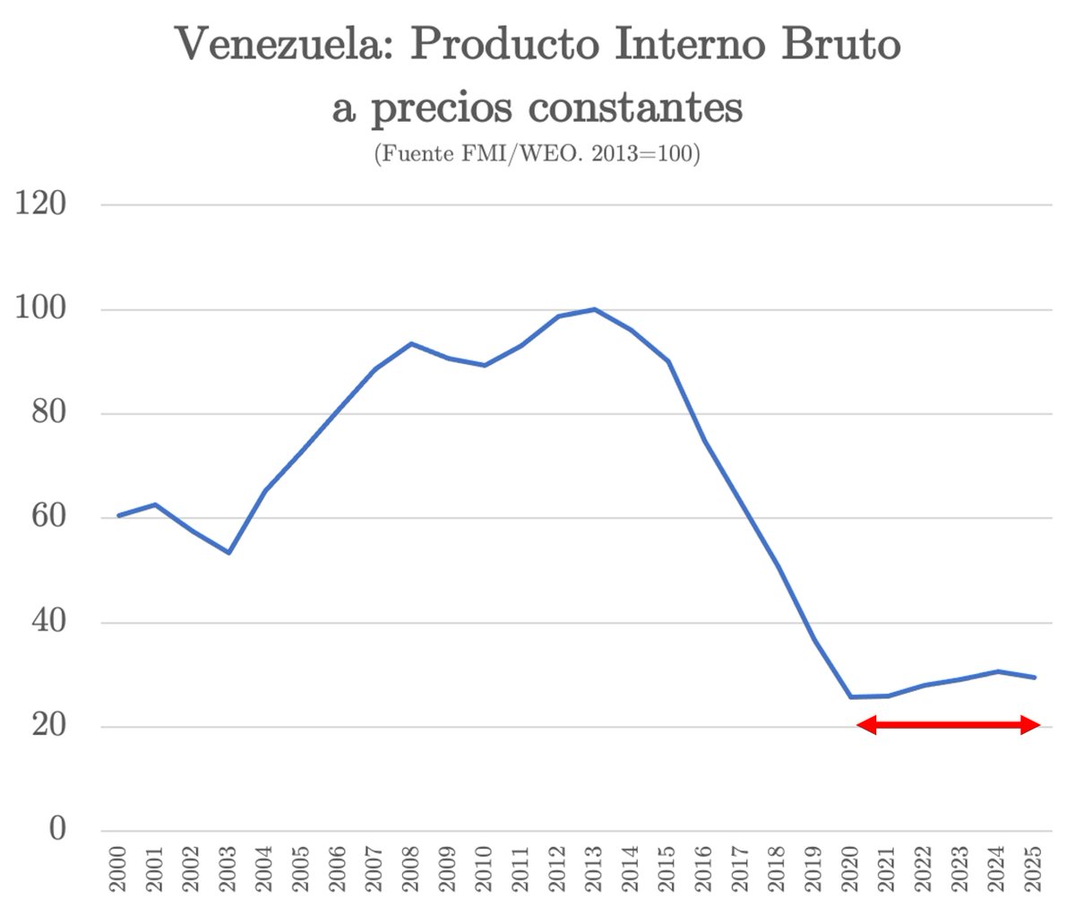 A ver, solo para poner contexto gráfico: cuando Anatoly  (<a href="/AKurmanaev/">Anatoly Kurmanaev</a>) nos dice en el NYT que "Venezuela, en años recientes, ha alcanzado una de las mayores tasas de crecimiento económico de Latinoamérica", se refiere a esto: