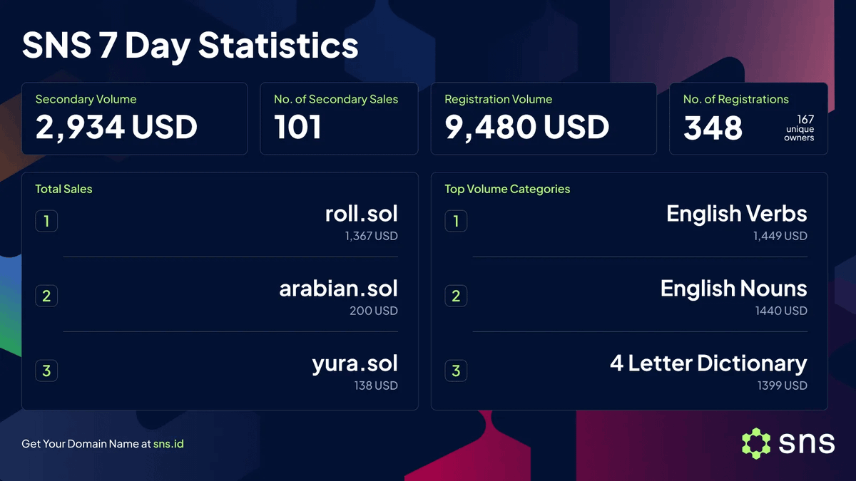 Monday2Monday check-in. Word-based .sol names are pulling ahead lately.  Anyone still vibing with digits?
