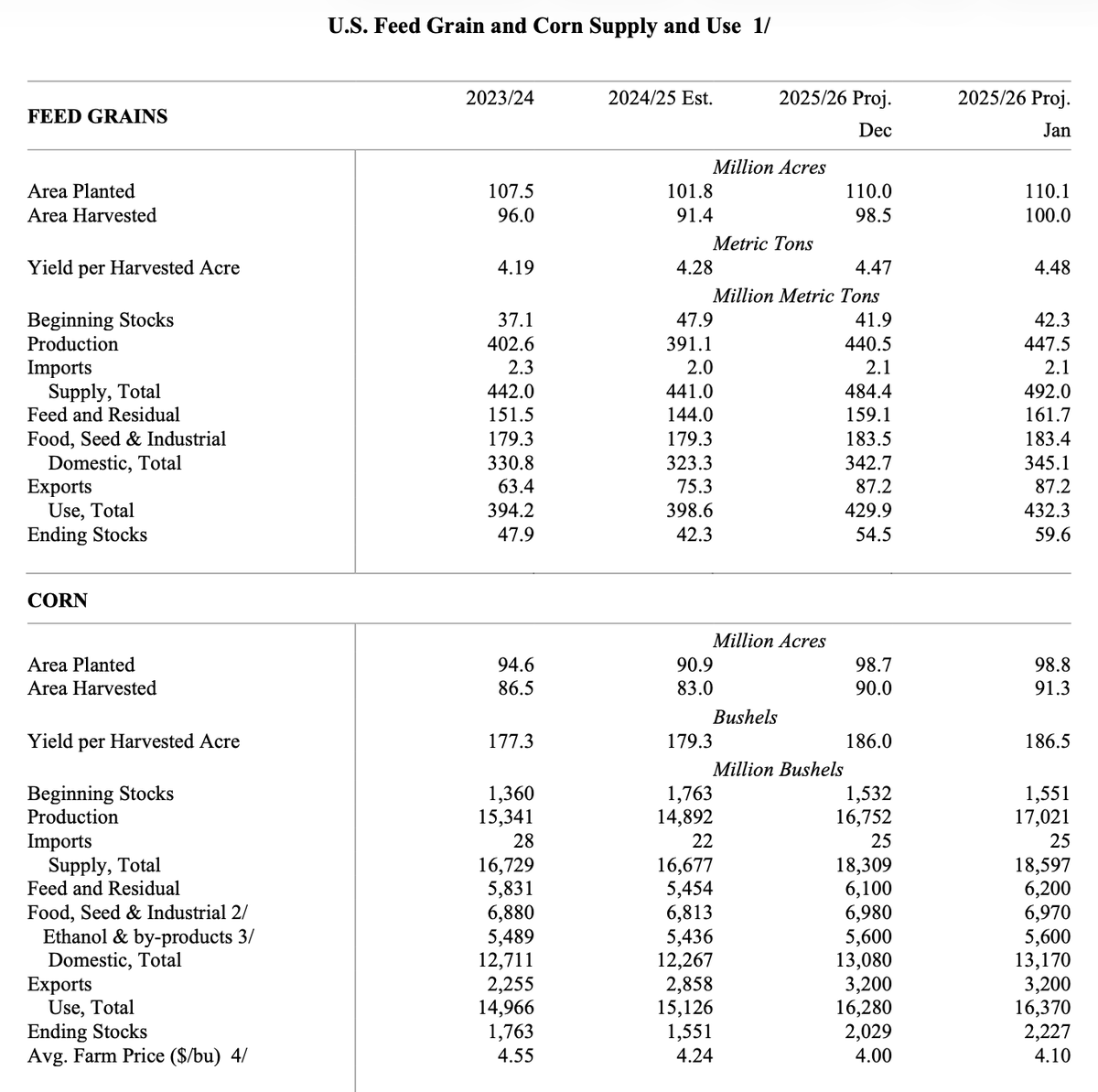 USDA S&amp;D CORN