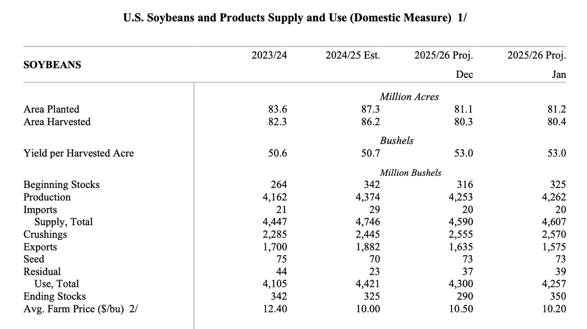 USDA S&amp;D SOYBEAN
