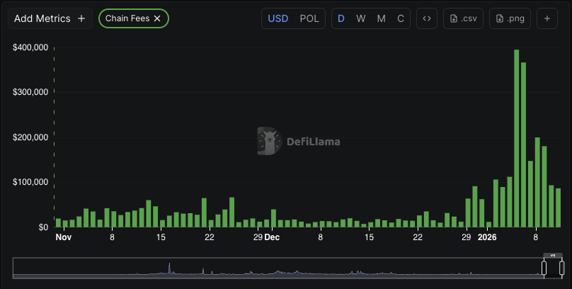 castle_labs's tweet image. Polygon keeps growing!

Since the beginning of the year, the chain has:
💸 Generated over $1.7 million in fees.
🔥 Burned 12.5 million+ POL (&amp;gt;$1.5m) tokens.