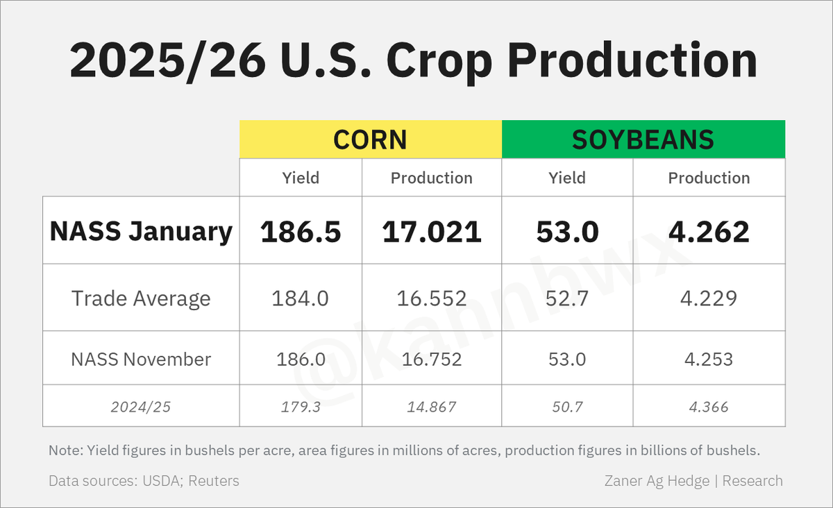 U.S. corn production comes in above expectations, soybean production lands slightly above.