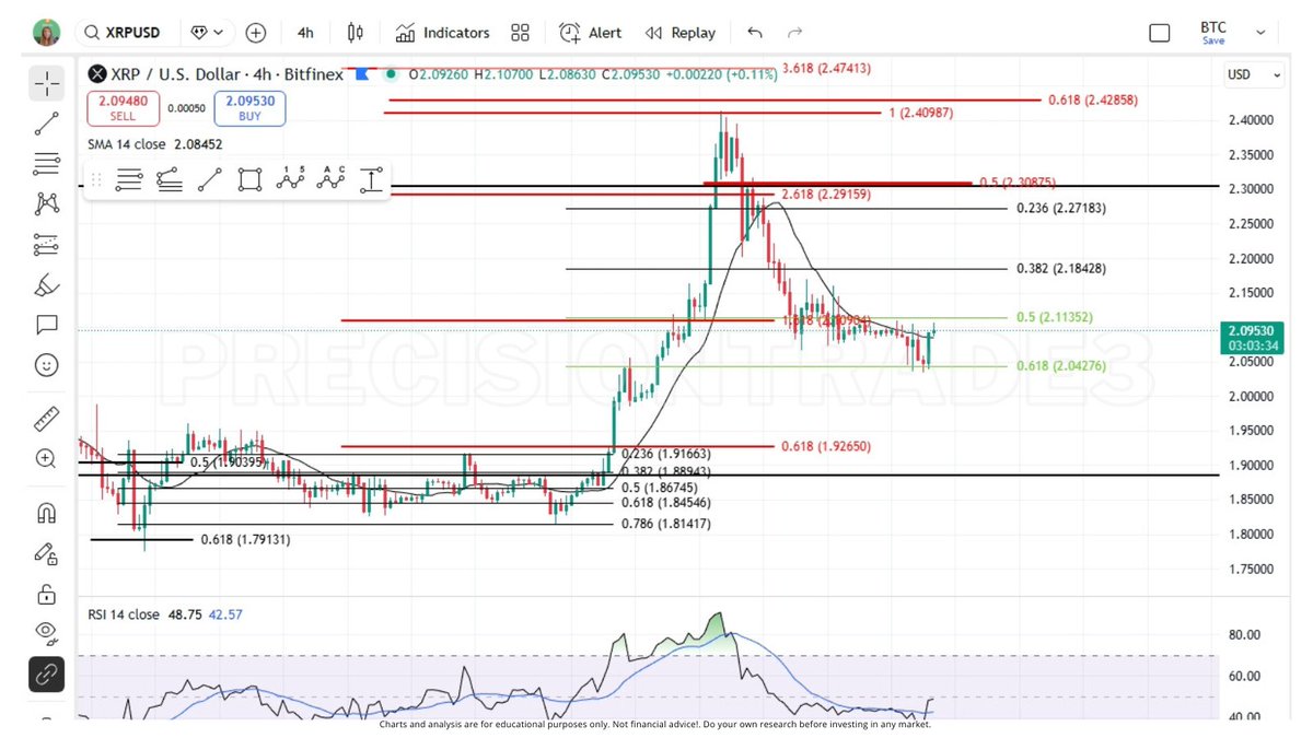 NICE bounce on #XRP right at the $2.04 level. Price is now above the MA and  looks like the RSI broke up too.. It still needs to break above the $2.11  level