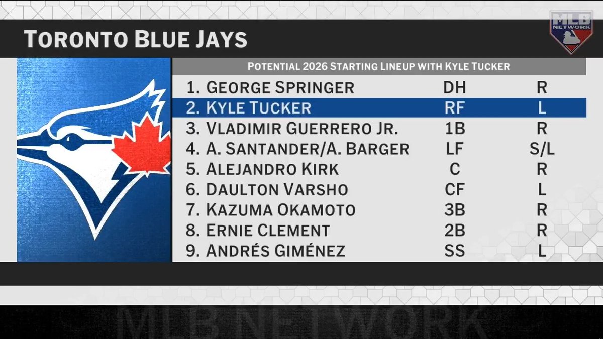 Which of these destinations would make most sense for Kyle Tucker: Blue Jays, Dodgers or Mets?
#MLBNHotStove discusses three of the reported teams involved in the Tucker sweepstakes.