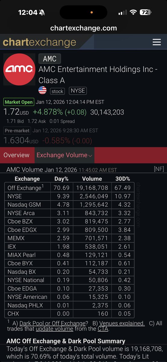 $AMC 

70%+ off-exchange over 1.2m shares borrowed and the stock is still up nearly 5%. 

What happens when less than 50% is traded off-exchange ⁦<a href="/CEOAdam/">Adam Aron</a>⁩ 🤔😯🙂‍↕️😉

Keep shorting, stupid 🥳