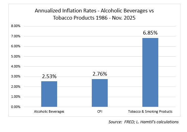 lhamtil's tweet photo. The problem I see with that analogy is that the pricing power for alcoholic beverages is not anything close to tobacco. In fact, over the last ~40 years, CPI for alcoholic beverages has < general inflation; tobacco has more than 2x CPI https://t.co/54e07YZxbV