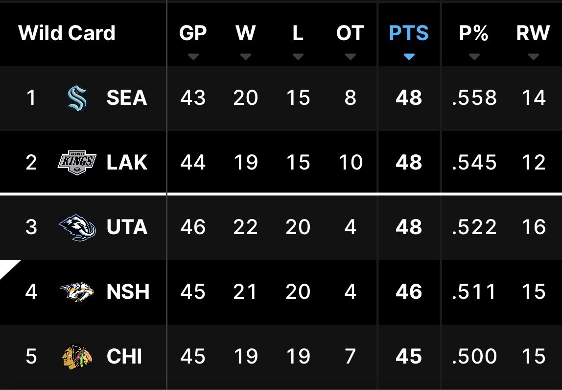 PredsKc's tweet image. This season so far has been about as disastrous for the Nashville Predators as it possibly could’ve been