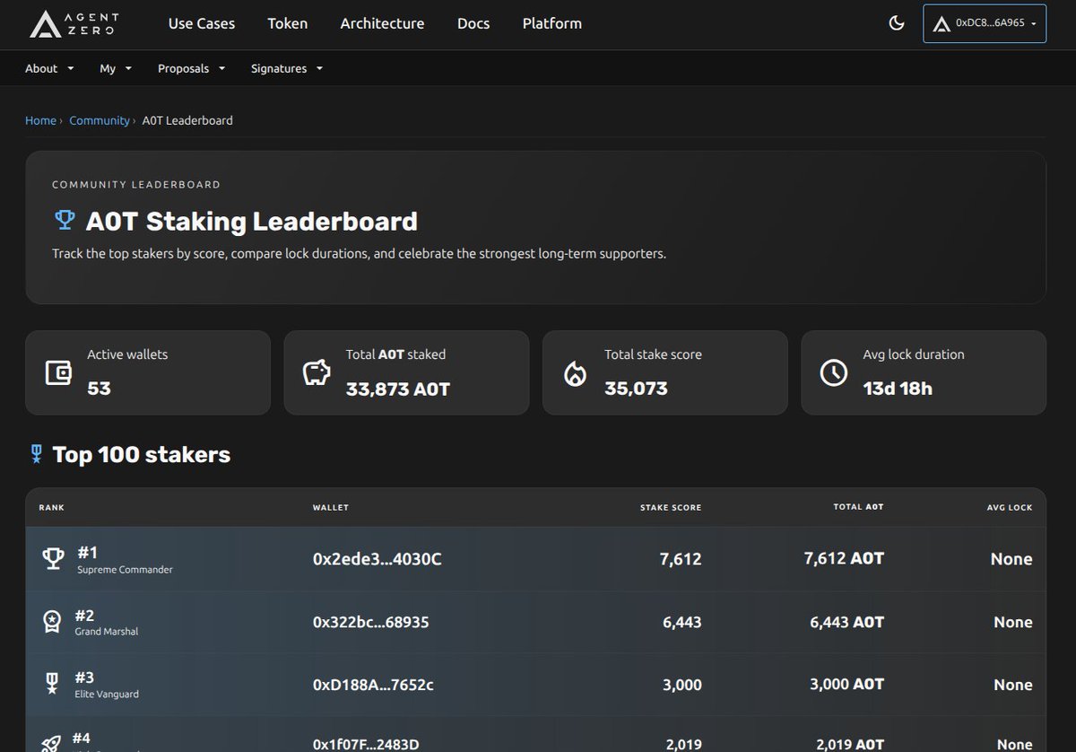 🚧Work in progress: a new, redesigned Agent Zero Web3 Portal is coming.

We are redesigning the Staking interface and introducing the A0T Leaderboard.

Spotted in the dev build:
🥇 Rank #1: "Supreme Commander"
🥈 Rank #2: "Grand Marshal"

Who is going to claim the top spot when