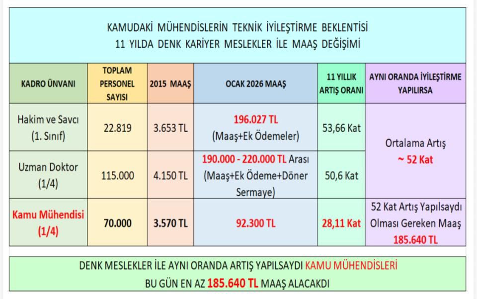 Mühendisliğin Değeri Rakamlarla Ortada: Kamu Mühendislerine İyileştirme Yapılması Zorunluluktur.
#MühendislikMeslekKanunu
#AdaletMuhendiseUgramadi
#KamuMühendisi
<a href="/AhmetBOgutken/">Ahmet Baha Öğütken</a> 
<a href="/_cevdetyilmaz/">Cevdet Yılmaz</a> 
<a href="/avabdullahguler/">Abdullah Güler</a> 
<a href="/mustafaelitas/">Mustafa Elitaş</a> 
<a href="/isikhanvedat/">Prof. Dr. Vedat Işıkhan</a>