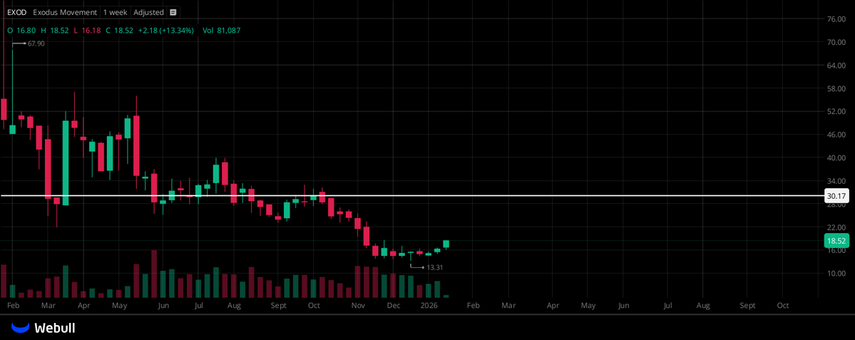 ColinMercer86's tweet image. $EXOD ABSOLUTELY WORTH POINTING OUT!!!  
MY INITIAL TARGET IS SET NEAR $30,  
WHILE THE STOCK IS SITTING AT JUST $18!  
THE POTENTIAL UPSIDE IS HUGE!  
STAY SHARP AND DON’T LET THIS CHANCE SLIP AWAY!