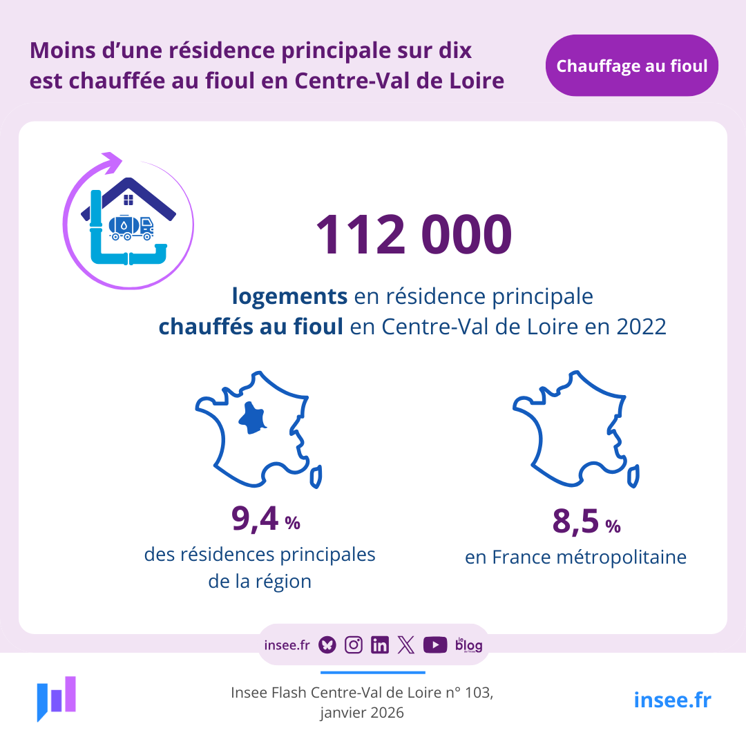 En 2022, 112 000 #résidences principales sont chauffées au #fioul sur les 1 193 000 présentes dans la région. Ainsi, 9,4 % du parc résidentiel régional est concerné, soit un peu plus qu’en France métropolitaine (8,5 %). Pour en savoir plus 👉 insee.fr/fr/statistique…