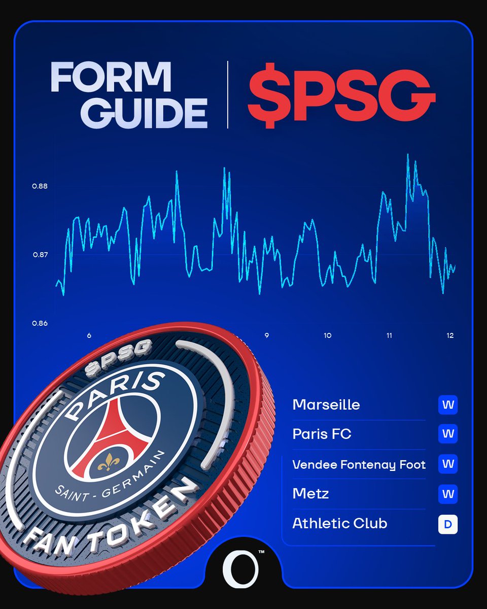 PSG down -1.26% over the last 7 days. A @PSG_inside win tonight could turn  things around On-Chain. 21:10 CET | Derby in Paris 🇫🇷