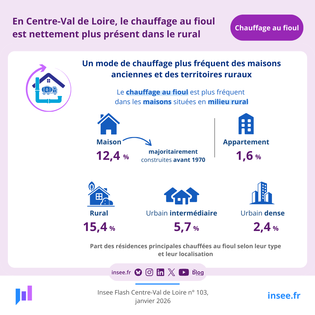 En 2022, 15,4 % des #résidences principales utilisent le #fioul comme mode de chauffage dans les communes #rurales contre 4 % dans les communes #urbaines. Pour en savoir plus, consultez notre étude 👉 insee.fr/fr/statistique…