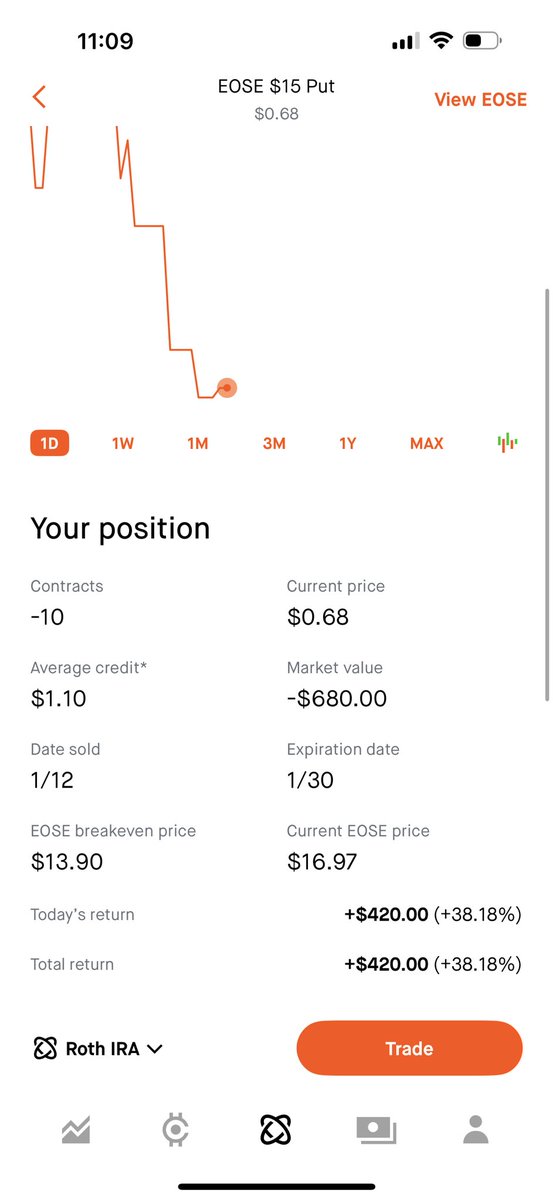 KyleCashFlow's tweet image. $EOSE

Started scaling into this name with a small percentage of my portfolio. 

Sure I could’ve bought shares with my capital at open and have been up $1500 right now. 

But the magic with CSP’s is you’re setting a buy order and being paid to do so.