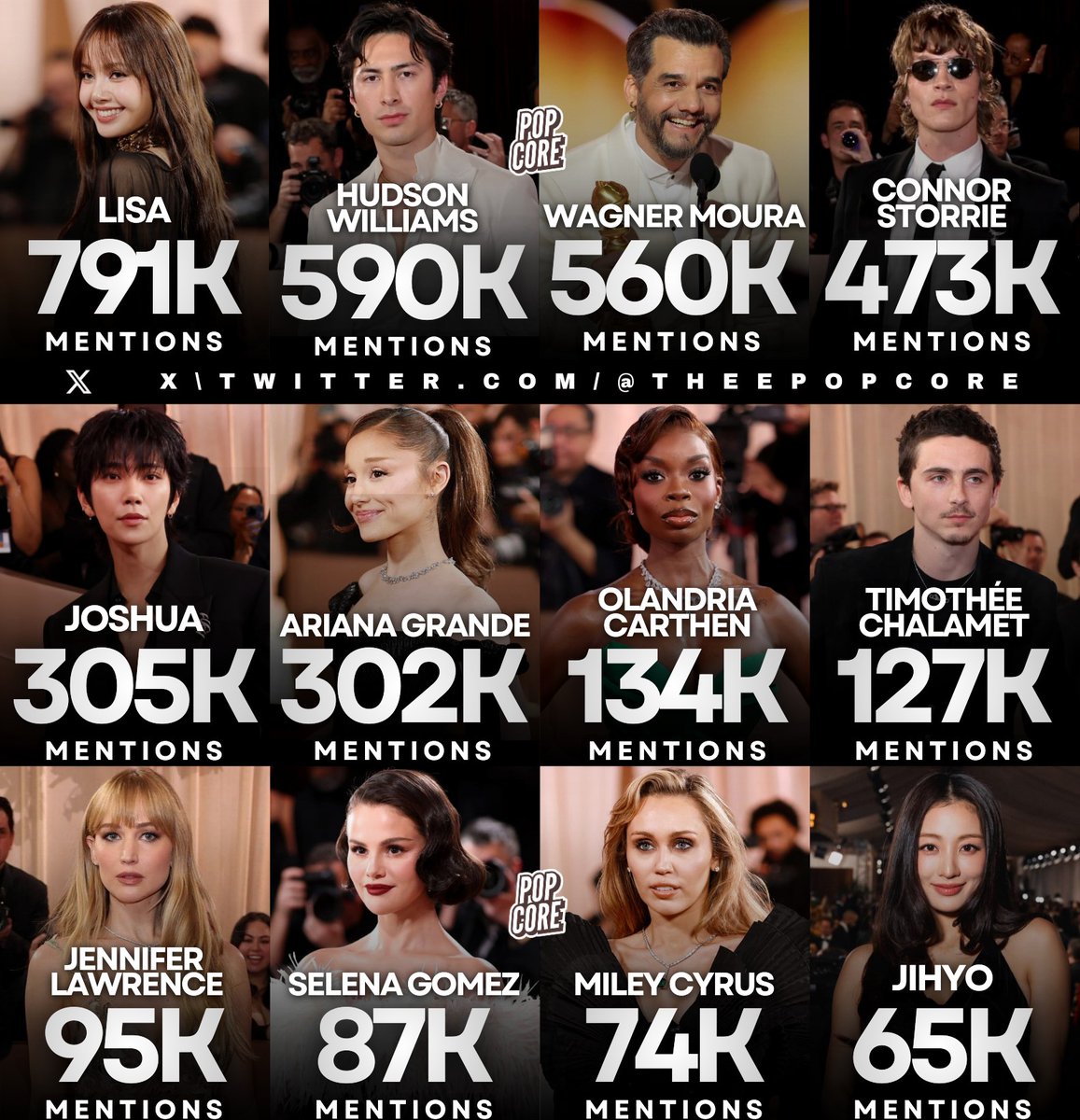 TheePopCore's tweet image. Most Mentioned Celebrities at the Golden Globes 2026 on X: