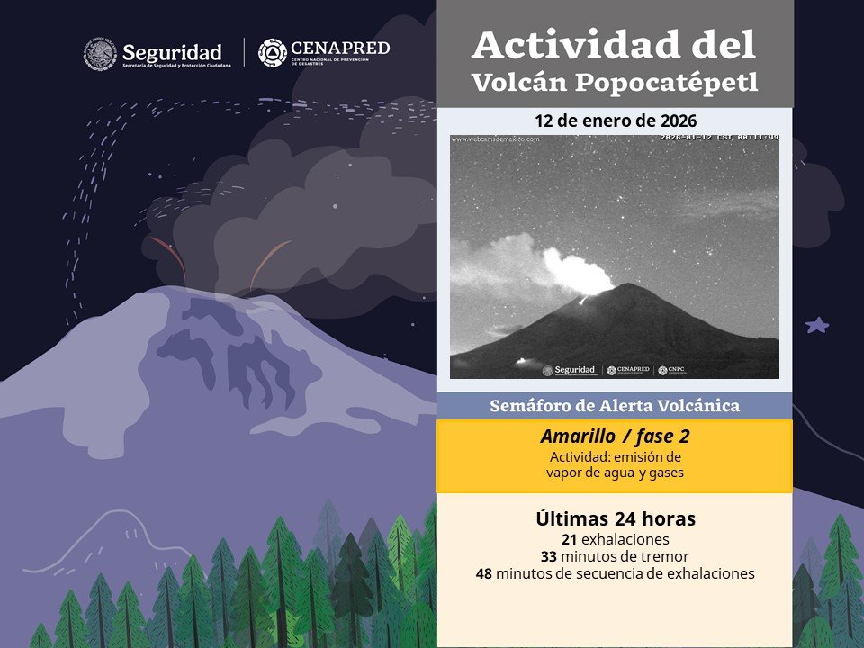 La #SSPC y el #Cenapred informan sobre la actividad del #Popocatépetl en las últimas 24 horas 🌋:
🔹 21 exhalaciones
🔹 33 minutos de tremor
🔹 48 minutos de secuencias de exhalaciones
🚦Semáforo de alerta:
⚠ #AmarilloFase2
🚫 No acercarse al volcán
gob.mx/cenapred/es/ar…