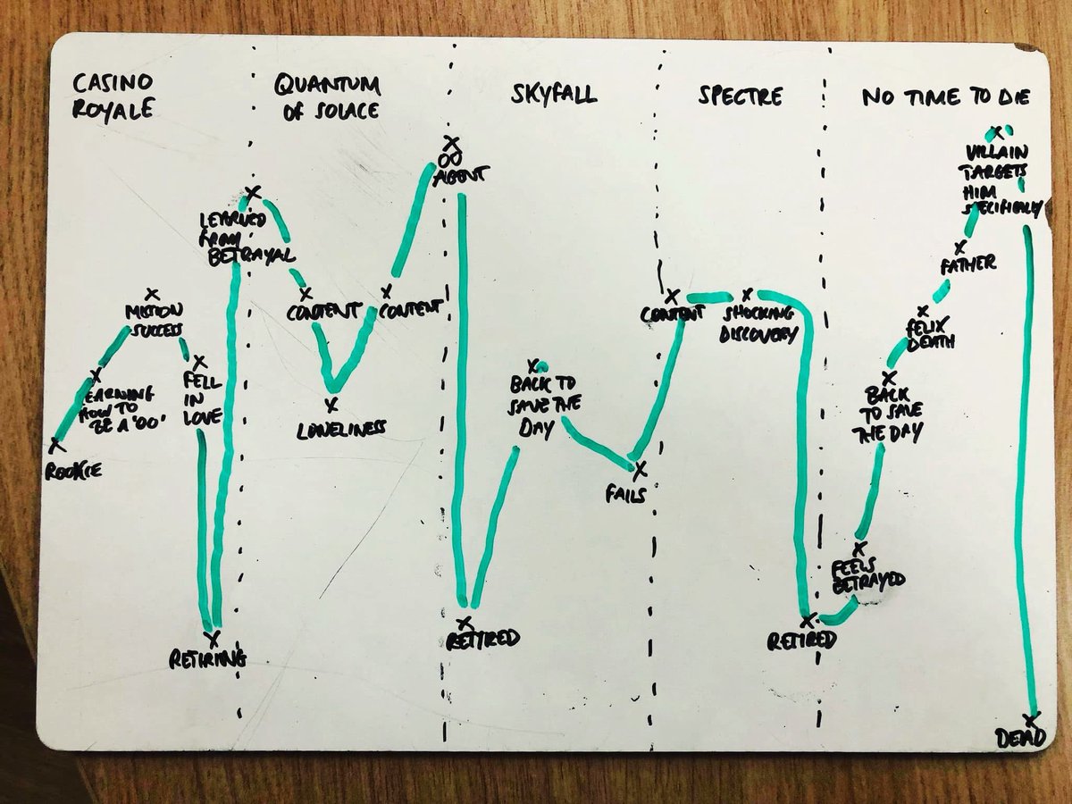 Never forget Harry’s flow chart of Daniel Craig’s tenure as #JamesBond 📈🤣

Check out our retrospective series for more…
📼 youtu.be/PgGjs_CnEwk?si…