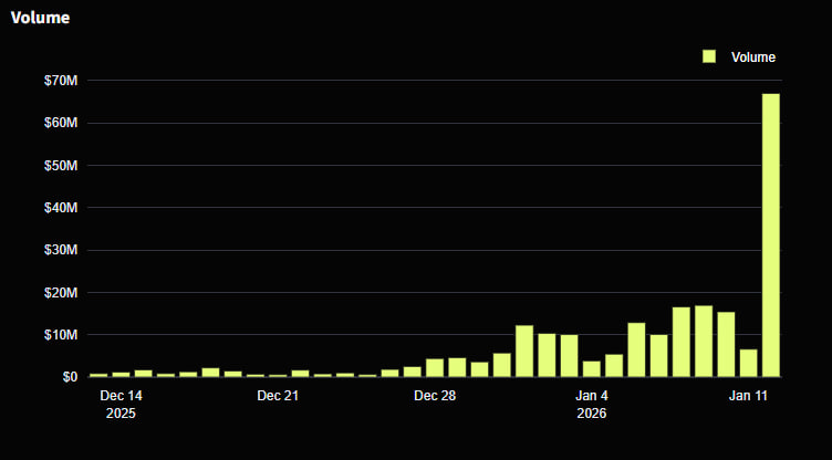 motya_bit666's tweet photo. Look at the statistics YOURSELF:
The parabolic growth in trading volume and the number of transactions speaks for itself
The project is approaching a significant milestone - 3 billion in trading volume.
@PolynomialFi #Polynomialfi https://t.co/WaiEG9o17C