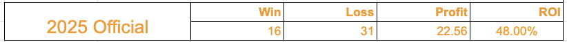 builder_bettor's tweet photo. Have not been posting at all on Twitter but still posting everything over in my Discord for free. Stats are below. Join if you'd like!

https://t.co/tusJPbLdL9 https://t.co/KfXCH4BFkz