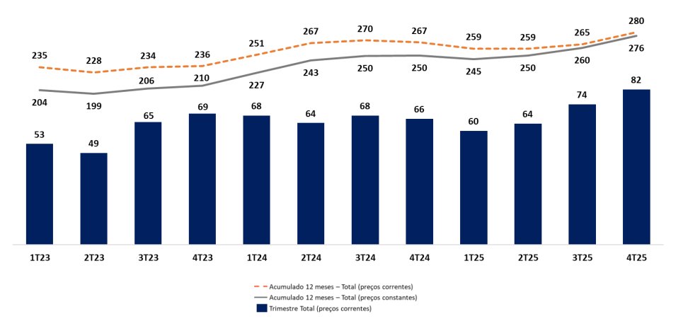 AndersonBez256's tweet photo. #AUGO #AURA33
A Aura Minerals reportou produção recorde de 82.067 GEO no 4T25 (+23% a/a e +11% t/t), impulsionada principalmente pelo avanço do ramp-up de Borborema e pela consolidação inicial da MSG. No acumulado de 2025, a produção totalizou 280.414 GEO, encerrando o ano dentro do guidance estabelecido.
O resultado reforça o sólido posicionamento da companhia para a continuidade do crescimento, apoiado no desenvolvimento de projetos greenfield voltados ao aumento de produção, em investimentos em exploração para a extensão da vida útil das minas e em uma estratégia disciplinada de crescimento via M&A.
Apesar da forte valorização das ações nos últimos 12 meses, entendo que o valuation atual ainda não reflete integralmente as perspectivas favoráveis de expansão da produção, tampouco o atual patamar de preço do ouro.
Em um ambiente macroeconômico e geopolítico ainda desafiador, o ativo me parece uma alternativa interessante para diversificação e composição de portfólio, sendo a maior posição da minha carteira neste início de 2026.
O gráfico abaixo apresenta a produção trimestral consolidada em GEO, medida a preços correntes e constantes, desde o 1T23, bem como os últimos doze meses ao final de cada período reportado: