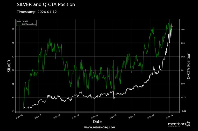 SystemicFlows's tweet image. Q-CTA silver positioning: maxed out long.

SystemicFlows Macro Models: 
+0.17 Real Economy, +0.04 Inequality, 0.04 PM conviction.

Fundamentals aren't breaking down. This is geopolitical premium on crowded positioning.

Setup for the flush when headlines fade.

Chart:…