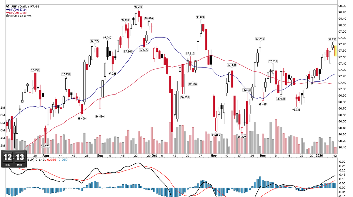 Couzin_Vinny's tweet image. Meh I disagree (we all have opinions) I get your point, but we see it as #NOISE

That said we watch #order #flow and how institutions are positioned. 

"They" collectively do NOT show any signs of concern. $XLY $XLP ratio is rising which says #institutions are #bullish. A peak is