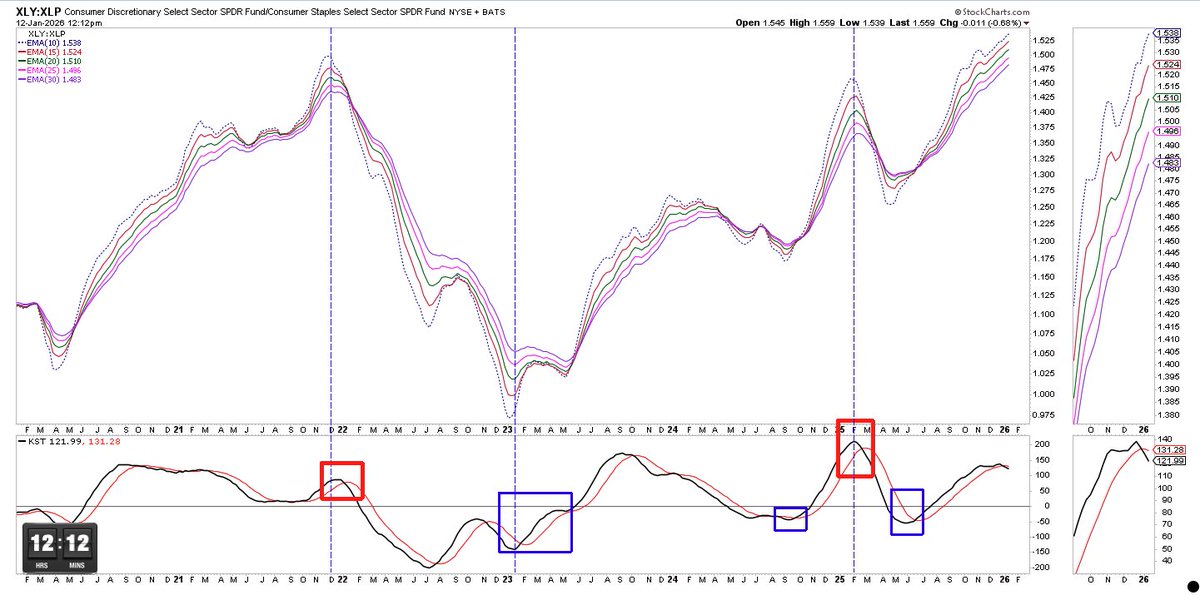 Couzin_Vinny's tweet image. Meh I disagree (we all have opinions) I get your point, but we see it as #NOISE

That said we watch #order #flow and how institutions are positioned. 

"They" collectively do NOT show any signs of concern. $XLY $XLP ratio is rising which says #institutions are #bullish. A peak is