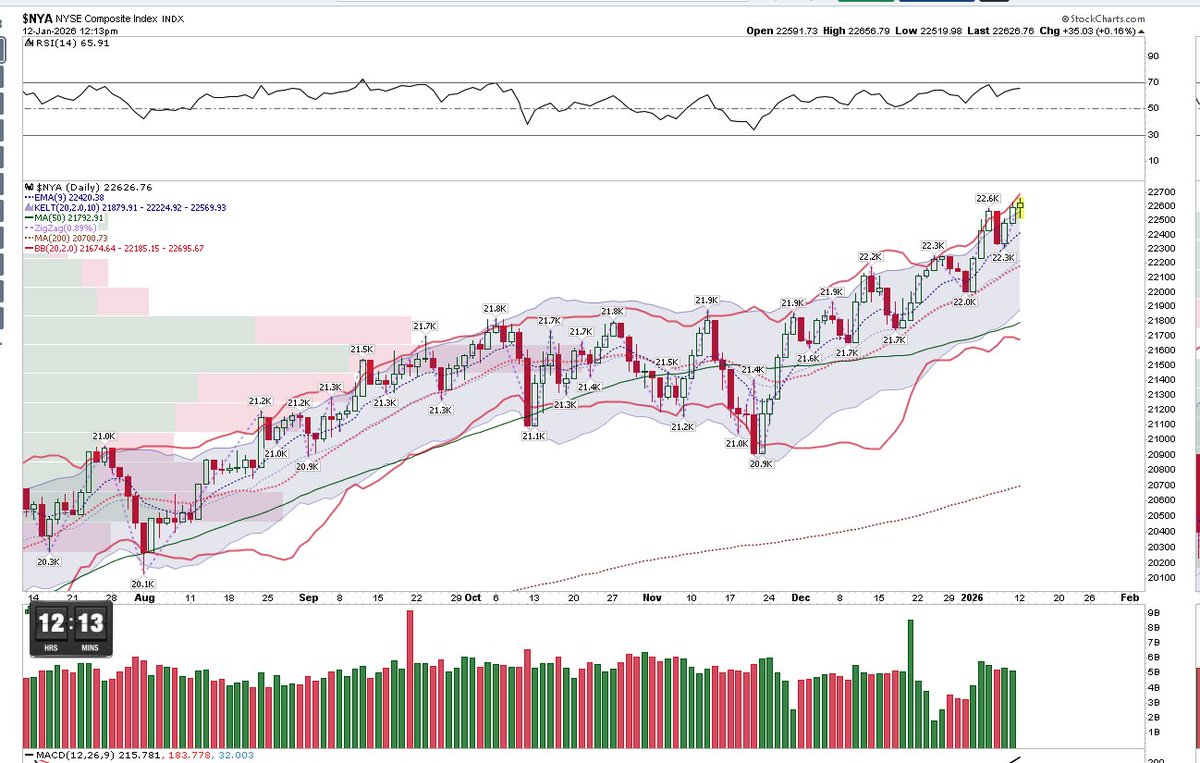 Couzin_Vinny's tweet image. Meh I disagree (we all have opinions) I get your point, but we see it as #NOISE

That said we watch #order #flow and how institutions are positioned. 

"They" collectively do NOT show any signs of concern. $XLY $XLP ratio is rising which says #institutions are #bullish. A peak is