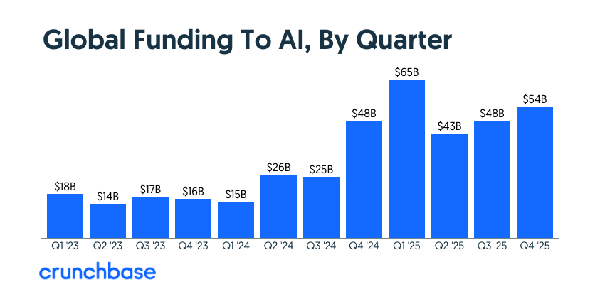 crunchbase's tweet image. Venture funding came roaring back in 2025. Global startup investment jumped 30% YoY to $425B, setting records for funding rounds, valuations, and M&amp;amp;A. 🚀 AI captured nearly half of all capital as mega-rounds reshaped the market.

@crunchbasenews has more. news.crunchbase.com/venture/fundin…