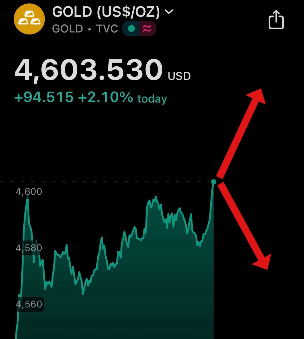 Hey <a href="/grok/">Grok</a>, where is gold going next? 👀